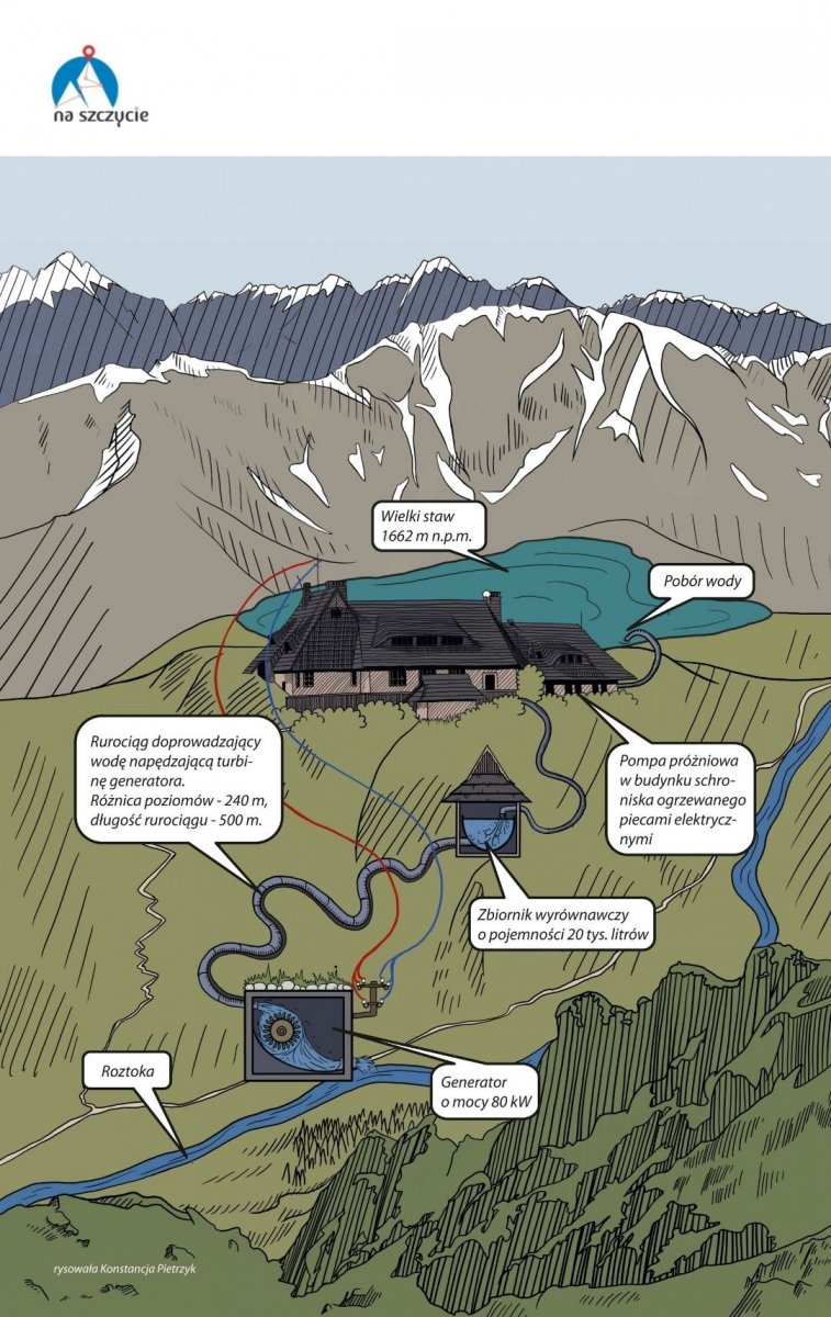 Ilustracja pokazująca działanie elektrowni wodnej w Dolinie Pięciu Stawów Polskich. Rys. Konstancja Pietrzyk