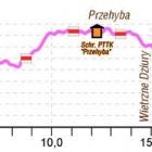 Profil wysokości szlaku GSB Rytro - Krościenko